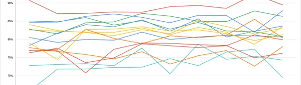 Moticheck employee experience averages